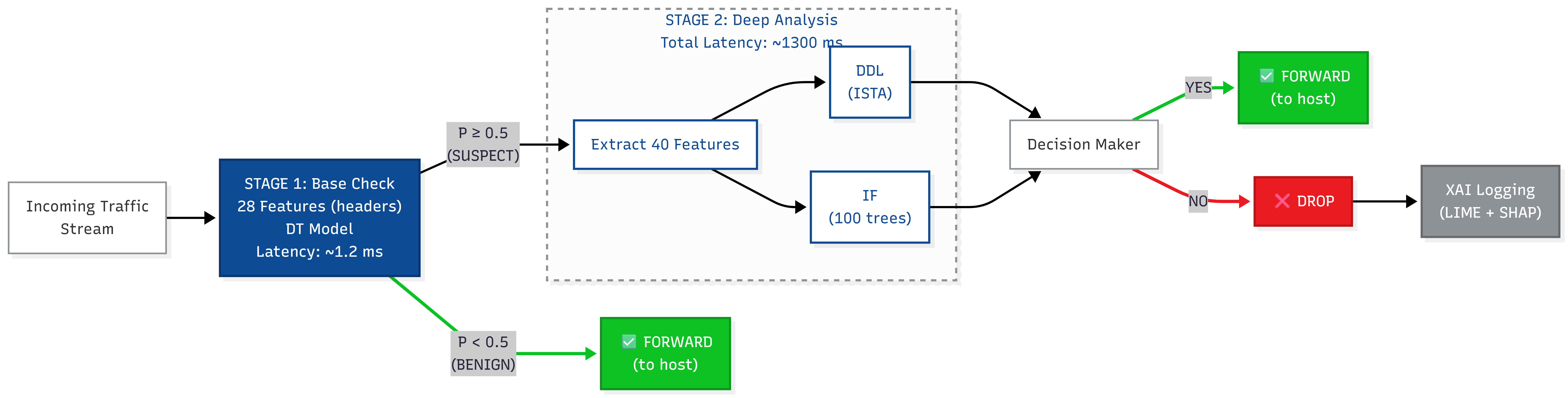 Full Pipeline Architecture